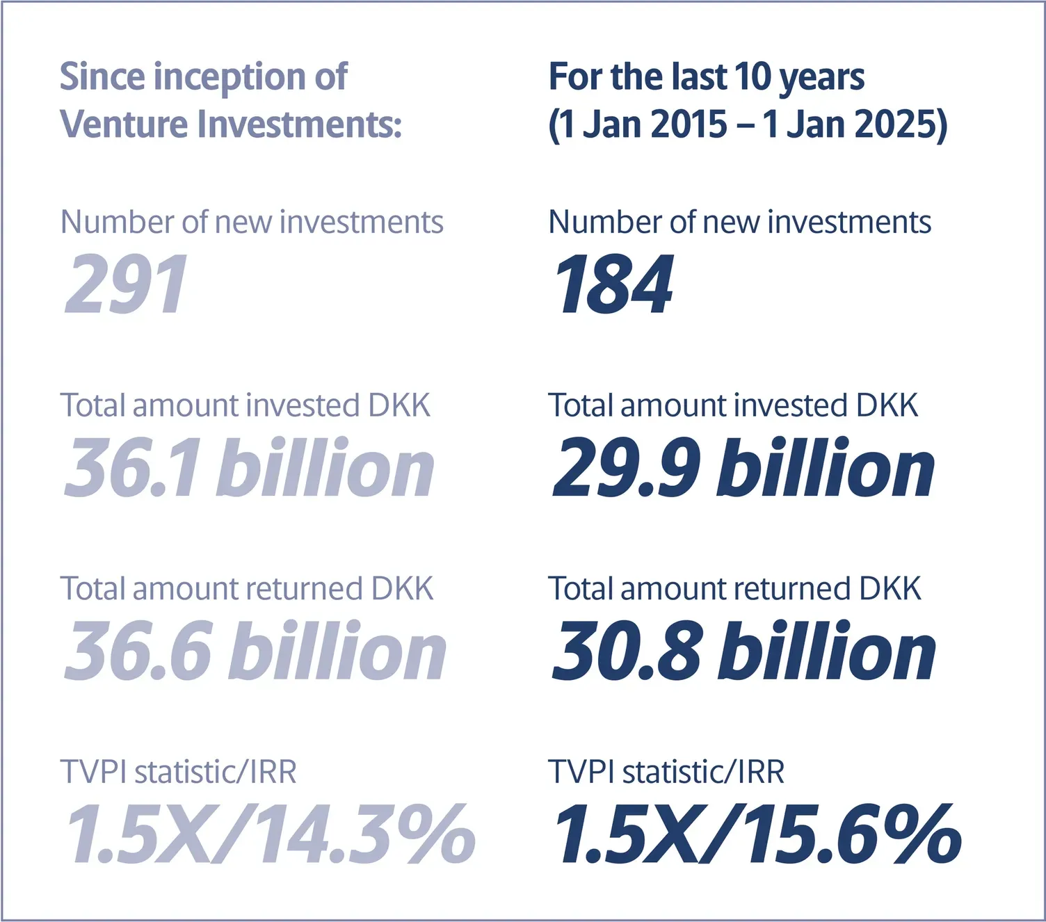 Venture investment stats
